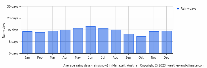 Average monthly rainy days in Mariazell, Austria
