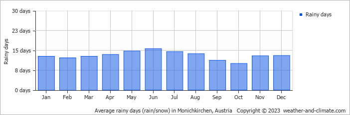 Average monthly rainy days in Monichkirchen, Austria
