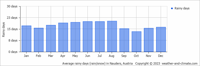Average monthly rainy days in Nauders, Austria