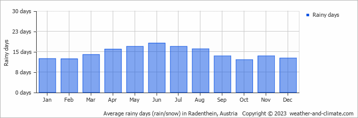 Average monthly rainy days in Radenthein, Austria