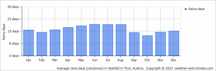 Average monthly rainy days in Seefeld in Tirol, Austria