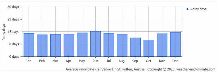 Average monthly rainy days in St. Pölten, Austria