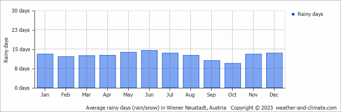 Average monthly rainy days in Wiener Neustadt, Austria