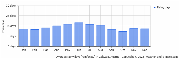 Average monthly rainy days in Zeltweg, Austria
