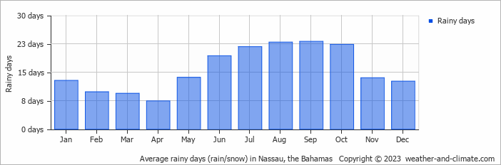 Average monthly rainy days in Nassau, the Bahamas