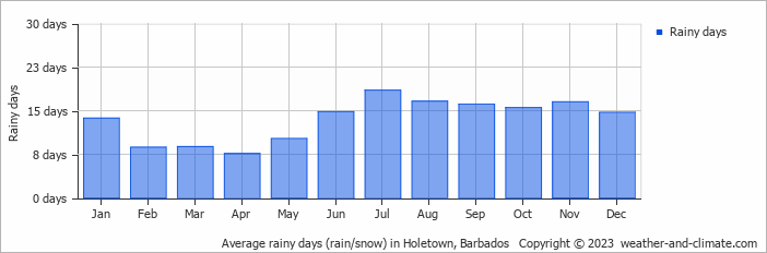 Average monthly rainy days in Holetown, Barbados