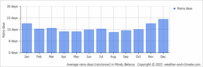 Average monthly rainy days in Minsk, Belarus
