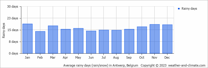 Average monthly rainy days in Antwerp, Belgium