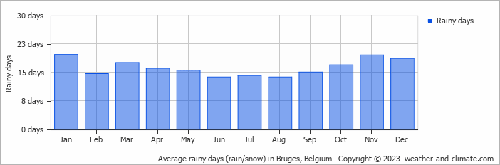 Average monthly rainy days in Bruges, Belgium