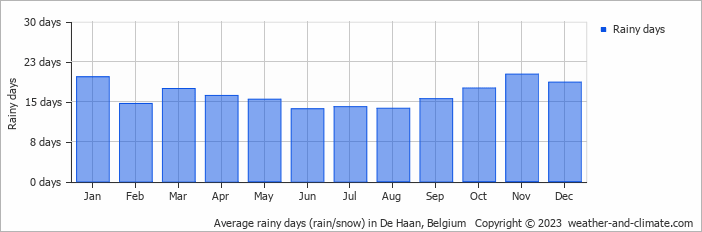 Average monthly rainy days in De Haan, Belgium