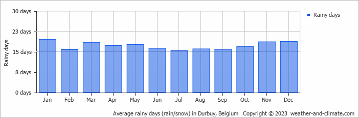 Average monthly rainy days in Durbuy, Belgium