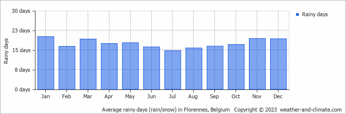 Average monthly rainy days in Florennes, Belgium