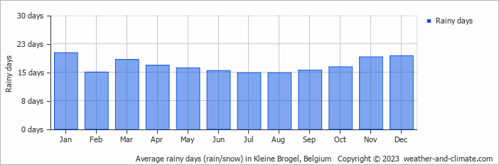 Average monthly rainy days in Kleine Brogel, Belgium