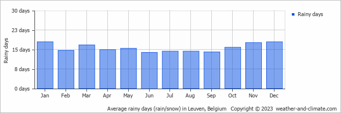 Average monthly rainy days in Leuven, Belgium