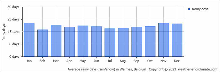 Average monthly rainy days in Waimes, Belgium