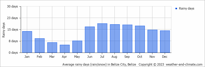 Average monthly rainy days in Belize City, Belize
