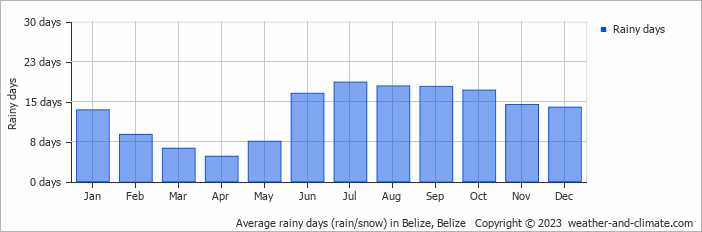 Average monthly rainy days in Belize, Belize
