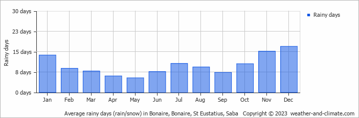 Average monthly rainy days in Bonaire, Bonaire, St Eustatius, Saba
