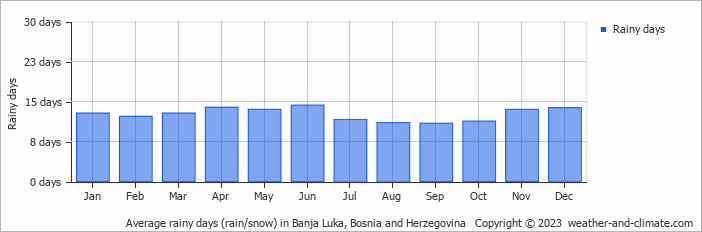 Average rainy days (rain/snow) in Banja Luka, Bosnia & Herzegovina   Copyright © 2013 www.weather-and-climate.com  