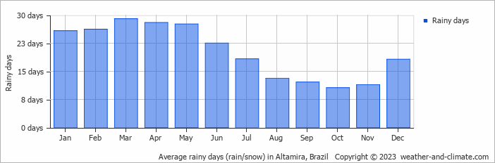 Average monthly rainy days in Altamira, Brazil