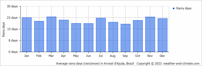 Average monthly rainy days in Arraial d'Ajuda, Brazil