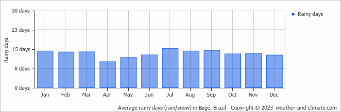 Average monthly rainy days in Bagé, Brazil