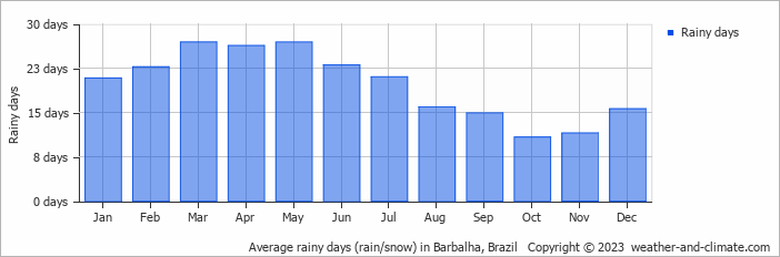 Average monthly rainy days in Barbalha, Brazil