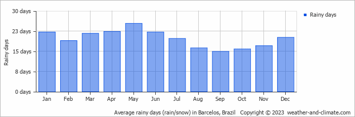 Average monthly rainy days in Barcelos, Brazil