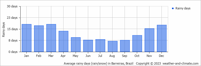 Average monthly rainy days in Barreiras, Brazil