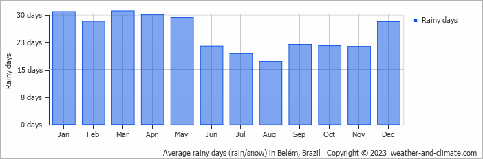 Average monthly rainy days in Belém, Brazil