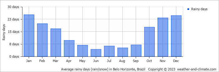Average monthly rainy days in Belo Horizonte, Brazil