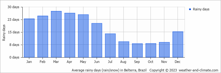 Average monthly rainy days in Belterra, Brazil