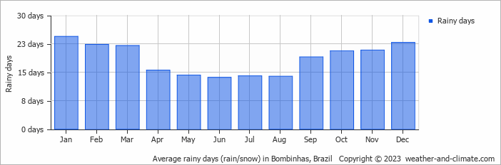 Average monthly rainy days in Bombinhas, Brazil