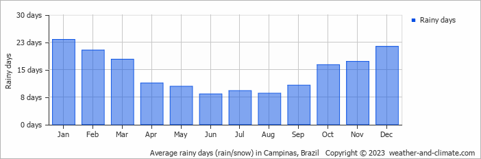 Average monthly rainy days in Campinas, Brazil
