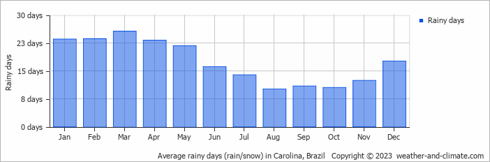 Average monthly rainy days in Carolina, Brazil