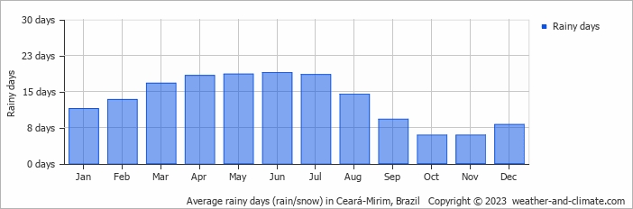 Average monthly rainy days in Ceará-Mirim, Brazil