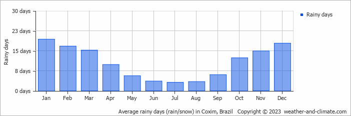 Average monthly rainy days in Coxim, Brazil