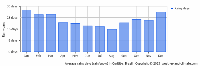 Average monthly rainy days in Curitiba, Brazil