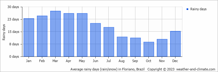 Average monthly rainy days in Floriano, Brazil