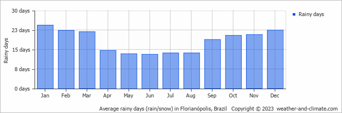 Average monthly rainy days in Florianópolis, Brazil