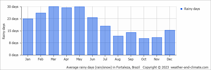 Average monthly rainy days in Fortaleza, Brazil