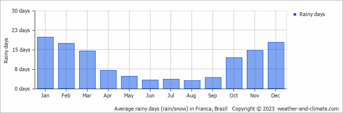 Average monthly rainy days in Franca, Brazil
