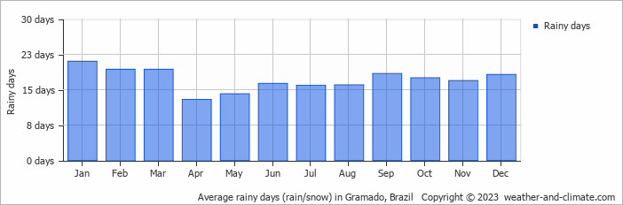 Average monthly rainy days in Gramado, Brazil