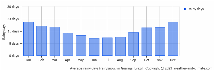 Average monthly rainy days in Guarujá, Brazil