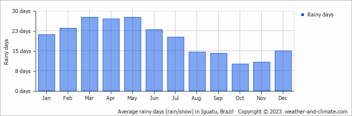 Average monthly rainy days in Iguatu, Brazil