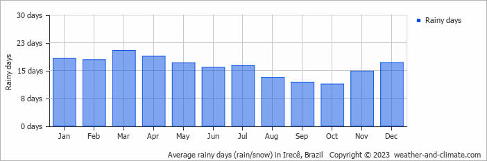 Average monthly rainy days in Irecê, Brazil