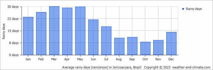 Average monthly rainy days in Jericoacoara, Brazil