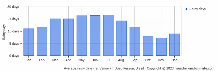 Average monthly rainy days in João Pessoa, Brazil