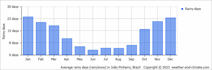 Average monthly rainy days in João Pinheiro, Brazil