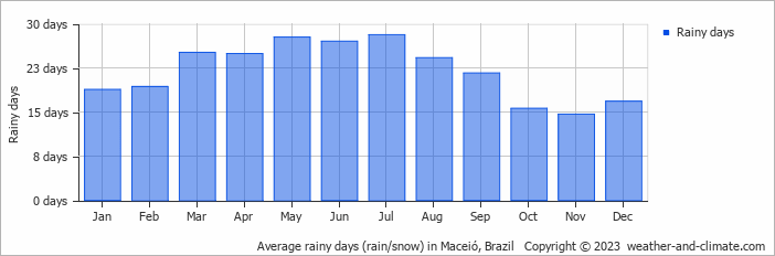 Average monthly rainy days in Maceió, Brazil